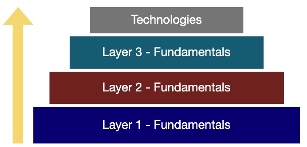 A visual of the Pyramid layers, starting at layer 1 and increasing to layer 3.